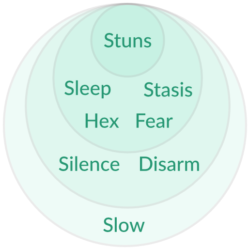 Venn diagram of stuns and other disables